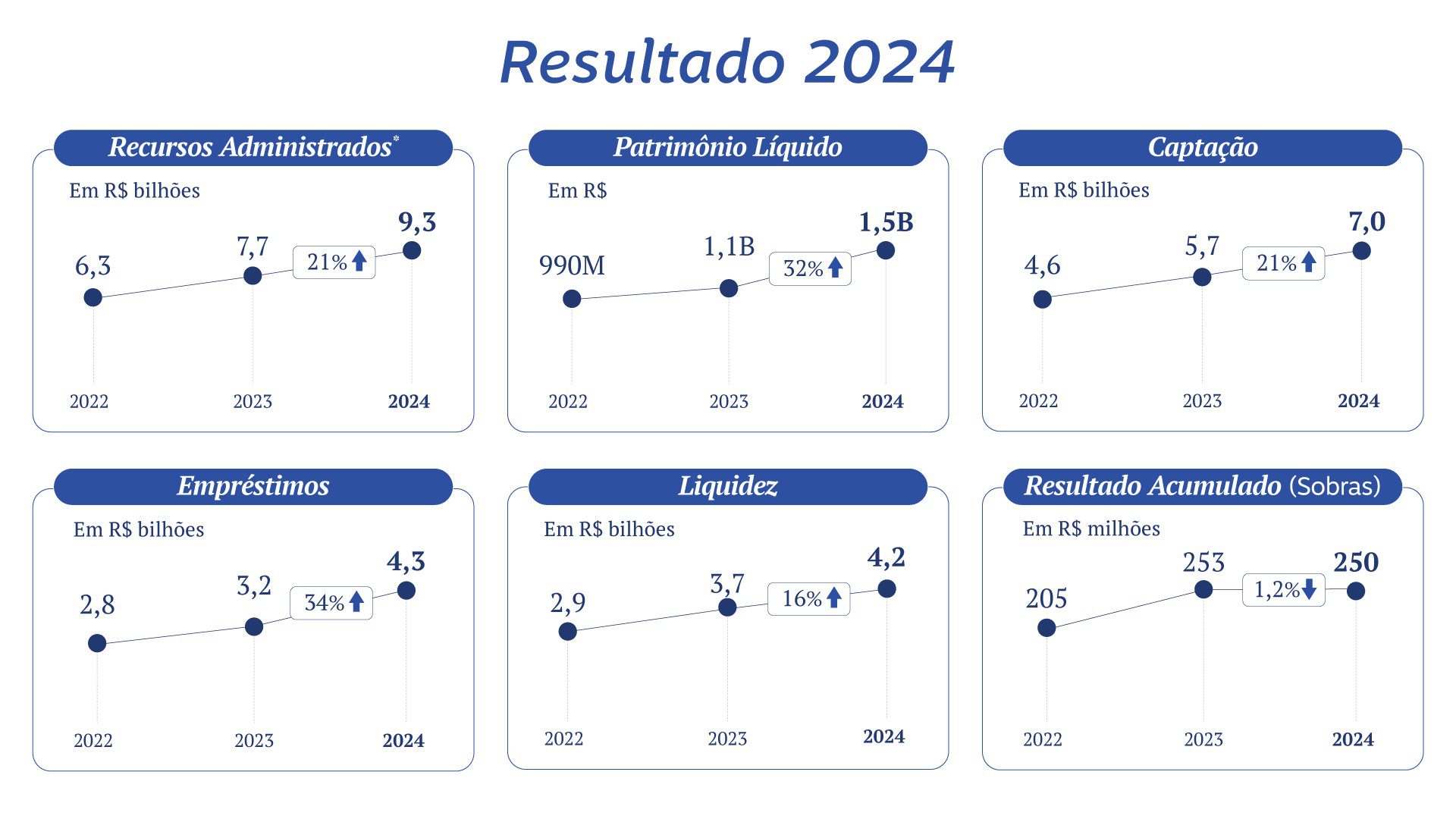 Sisprime expande suas operações e apresenta resultados sólidos em 2024
