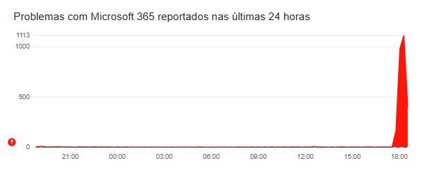 Outlook e outros serviços da Microsoft apresentam instabilidade para alguns usuários