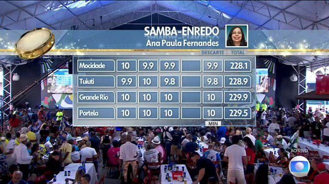 Jurada que esqueceu de dar 3 notas reclama do barulho ‘ensurdecedor’ no final dos desfiles e lamenta: ‘lapso terrível’