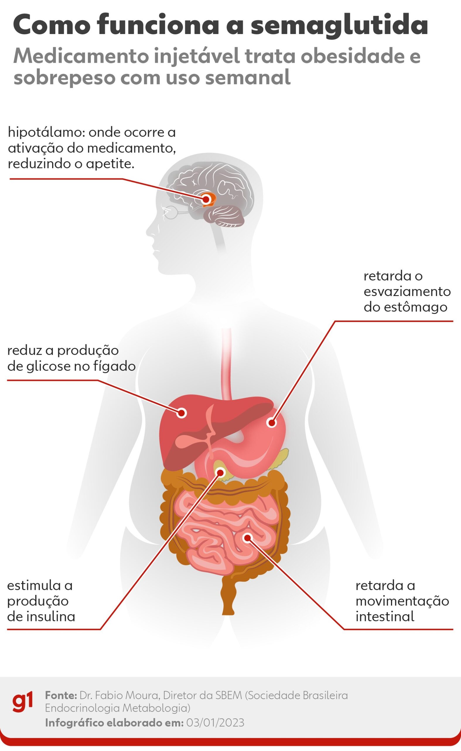 Ozempic passa a ser vendido somente com receita; médicos alertam para uso abusivo no Brasil