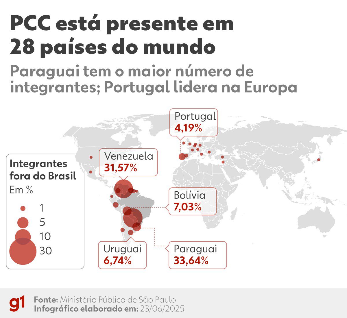 PCC é mapeado em 28 países, se infiltra em presídios no exterior para recrutar novo membros e expande tráfico de drogas e armas