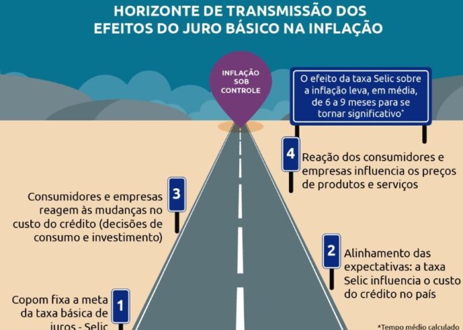 Meta de inflação terá novo estouro em junho; Banco Central deverá explicar motivos e em quanto tempo os preços cairão