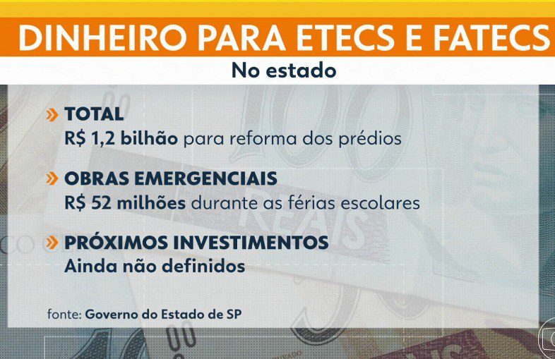 Governo de SP promete obras emergenciais em Etecs nas férias, mas não detalha investimentos de R$ 1,2 bi nas escolas
